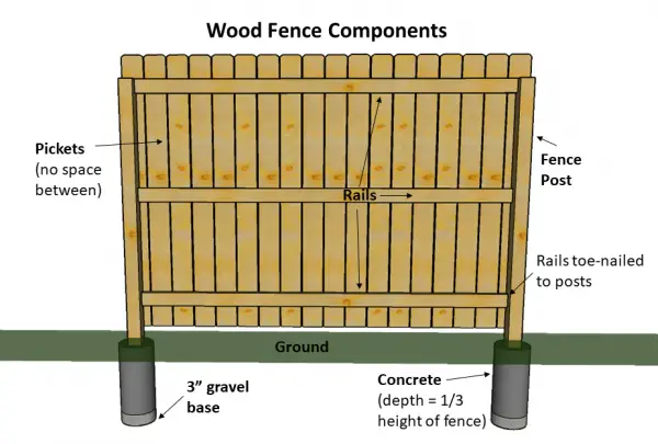 Fence Calculator for Wood Fences